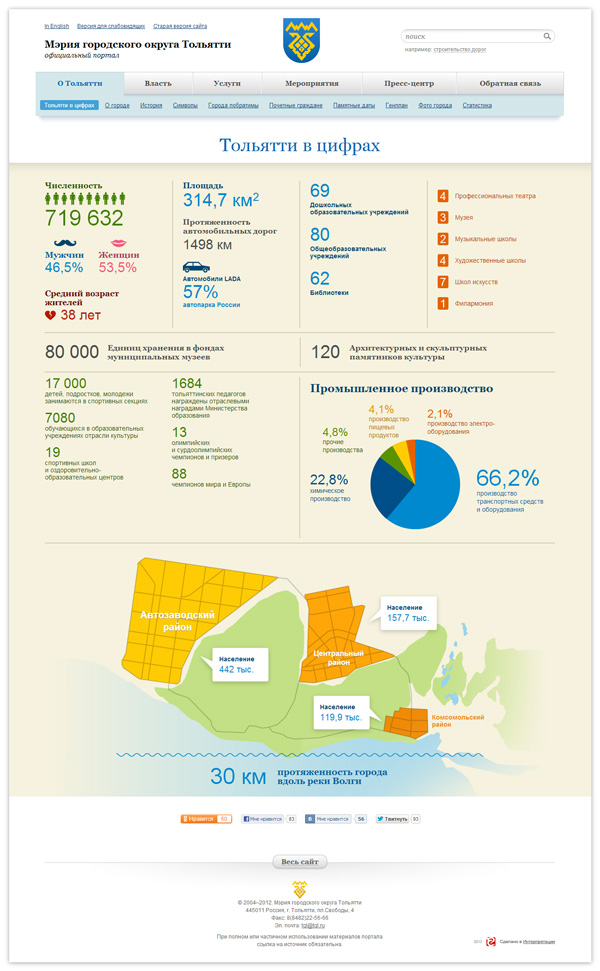 Страница-инфографика «Тольятти в цифрах» раздела «О Тольятти»